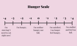 Hunger Scale - overeating vs. satsifed